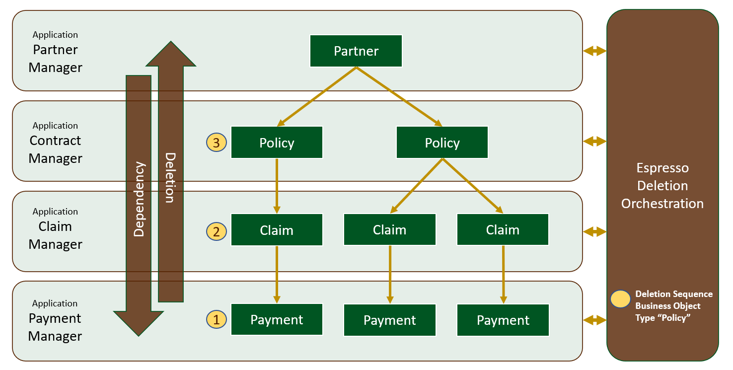 Business object dependencies